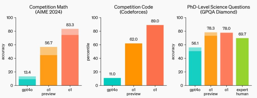 OpenAI O1